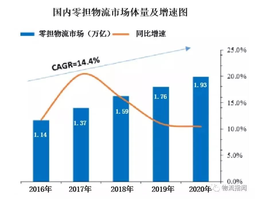 处理零担专线的三个关键要素