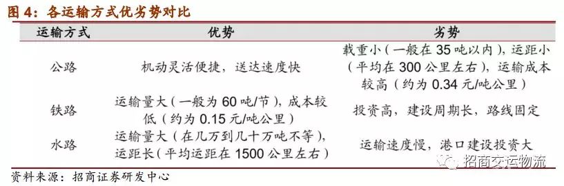 跨境多式联运业务，  将进入战略机遇期