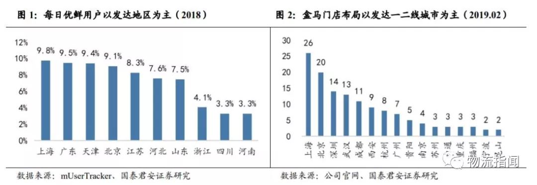 社区拼团、前置仓、门店到家用户场景对比