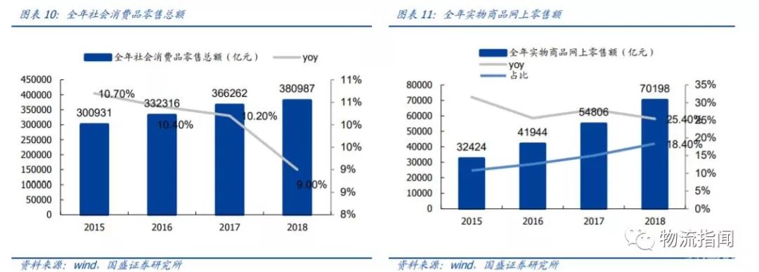 拼多多等电商发展驱动行业高增长，市场集中度持续提升