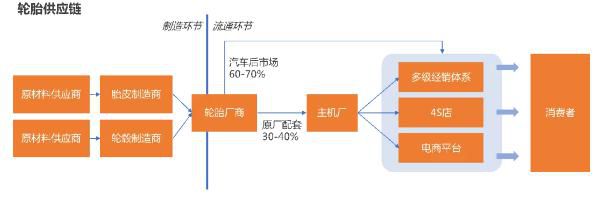揭秘轮胎物流：变革中的轮胎产业需要什么样的供应链服务？