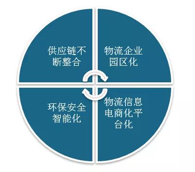 中国危险品物流行业发展趋势分析