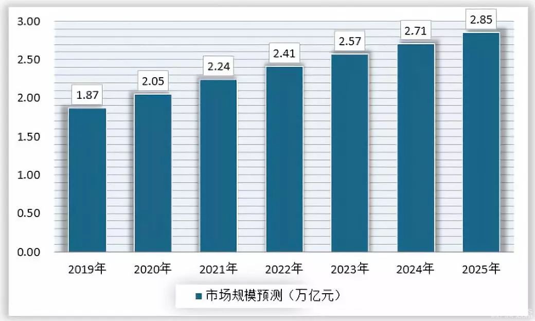 中国危险品物流行业市场规模预测