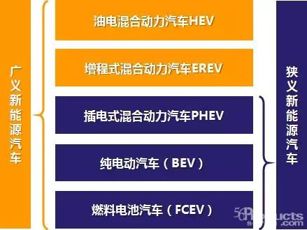 新能源汽车及配套物流的定义和分类