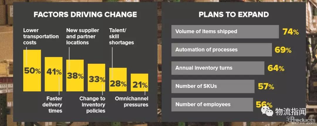 智慧仓库2020：重新定义供应链