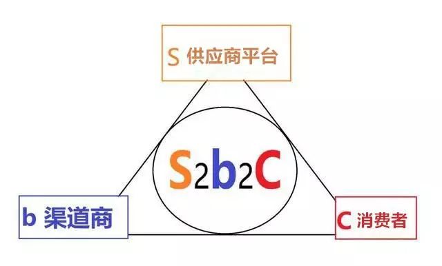 从S2b2C新商业模式看跨境供应链的“爆发”