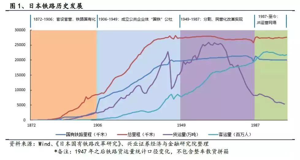 日本铁路发展及改革历程