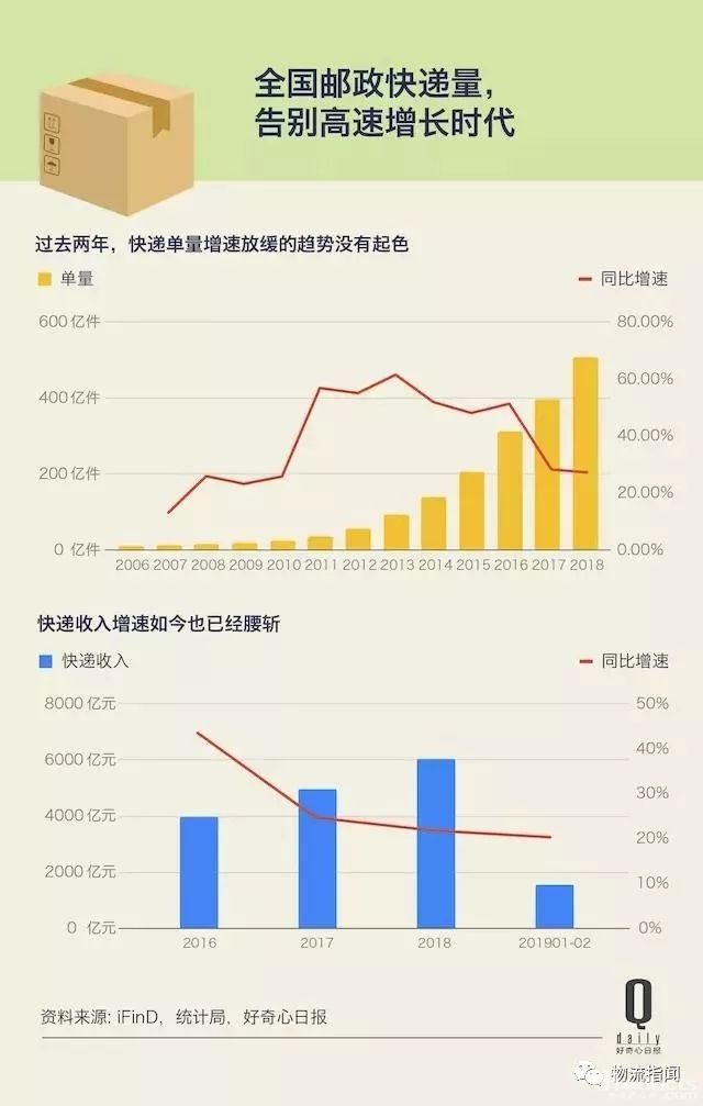 洞察：10张图还原快递业新变化，未来大公司间的竞争不是战略