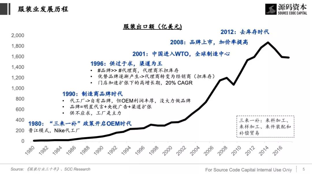 数据解析服装供应链，产业互联网的机会在哪里？（附案例）