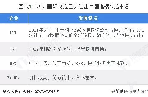 低端快递市场竞争白热化，高端市场仍存空白档