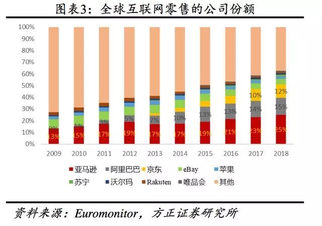 全球电商看中美：  速度不同、路径相似