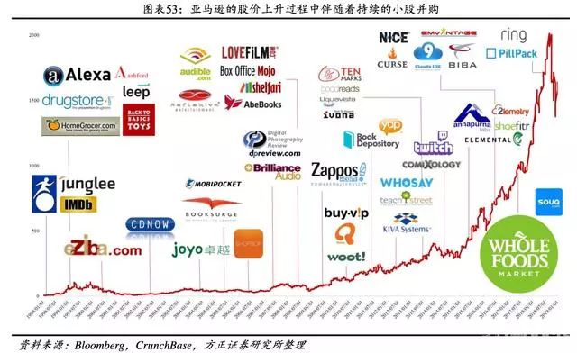 亚马逊的并购启示：  合理的并购金额及巧妙的并购策略
