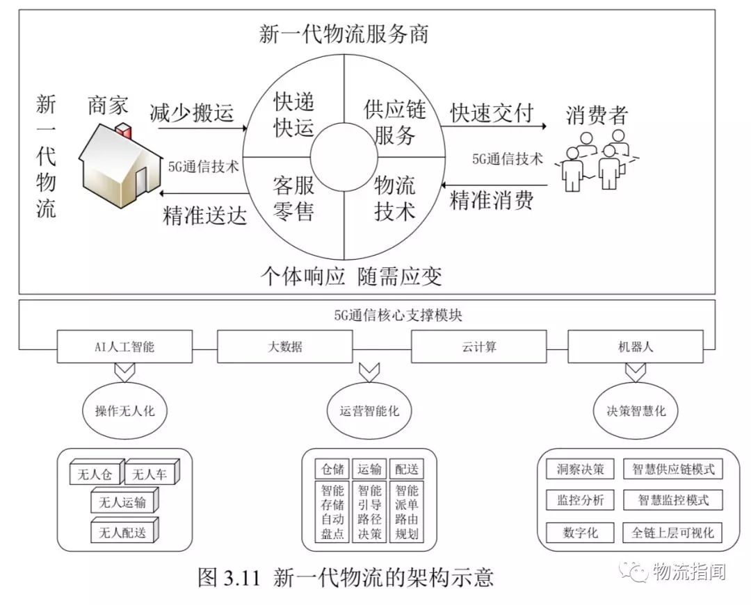 基于5G的新一代物流行业的未来