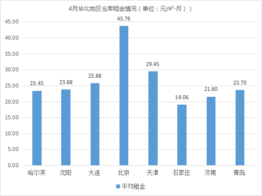 租金波动不大，《2019年4月中国通用仓储市场动态报告》发布