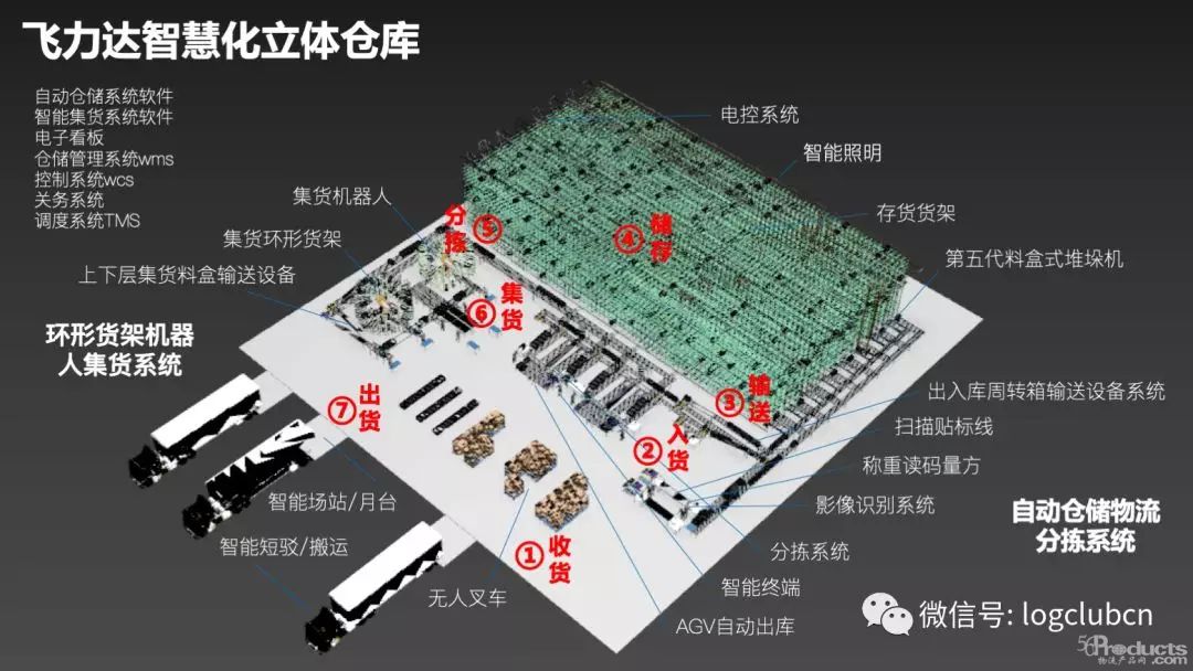 科技驱动，飞力达智慧仓储助力制造供应链数字化升级