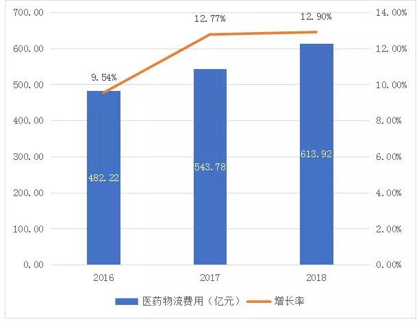 2018年医药物流核心数据发布，总费用613.92亿元！