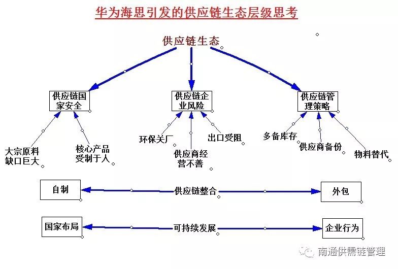 从华为海思一封信，解读供应链生态层级