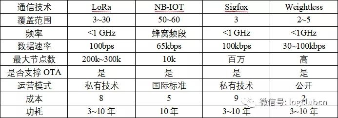 通信技术对于物流的重要性