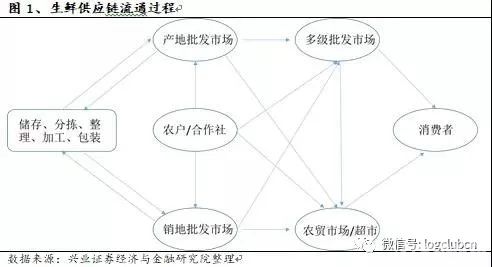 多级供应链是行业发展的必然，非效率因素仍旧存在