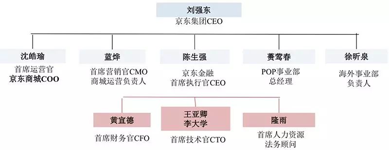京东：两次管理革命，当前挑战