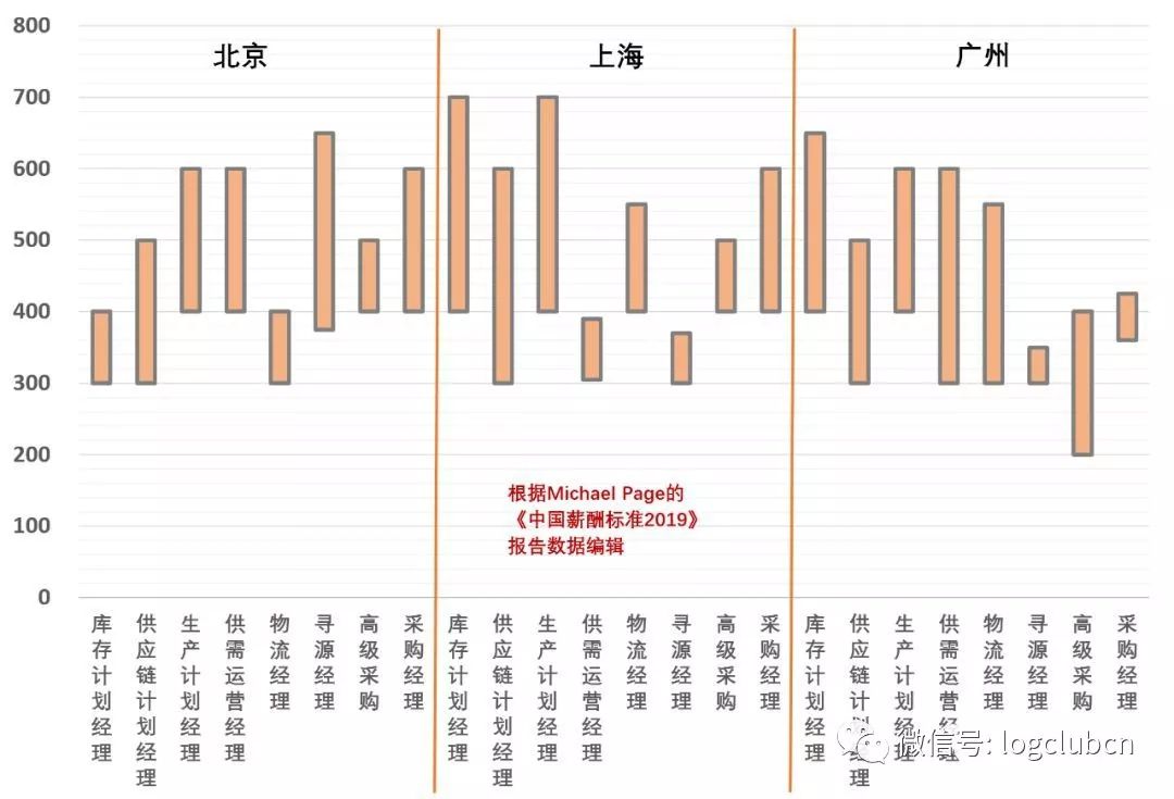 2019供应链管理薪酬之对比 （北上广），你达标了吗？