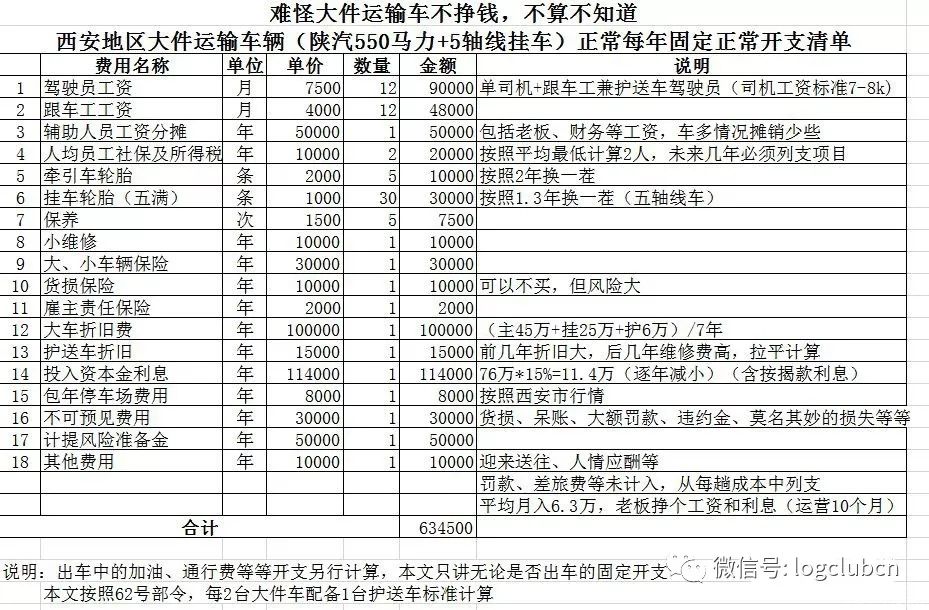 难怪大件运输车不挣钱，真是不算不知道