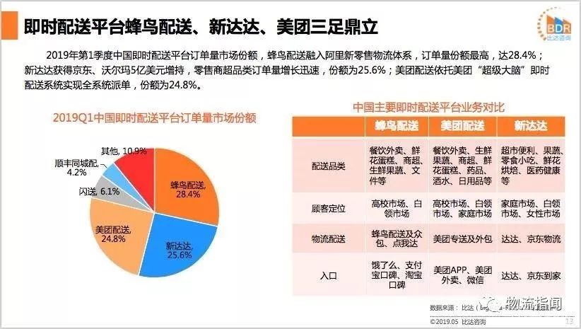商战：刚开始就结束，即时配送到了寡头时代？