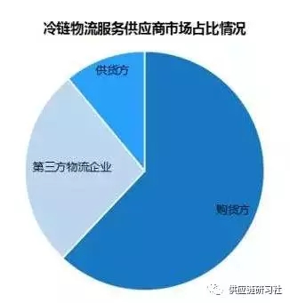 中国冷链物流市场分析