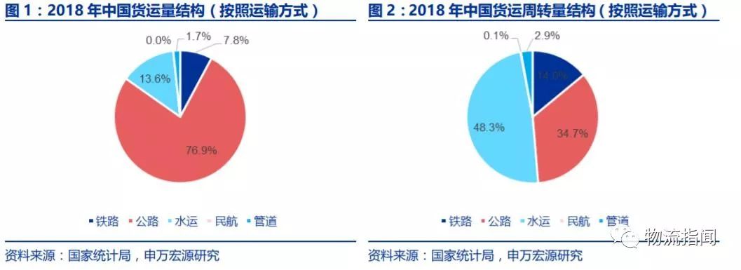 一文拆解中国公路货运4大模块，谁在推动它们发展？快递、快运、零担、整车