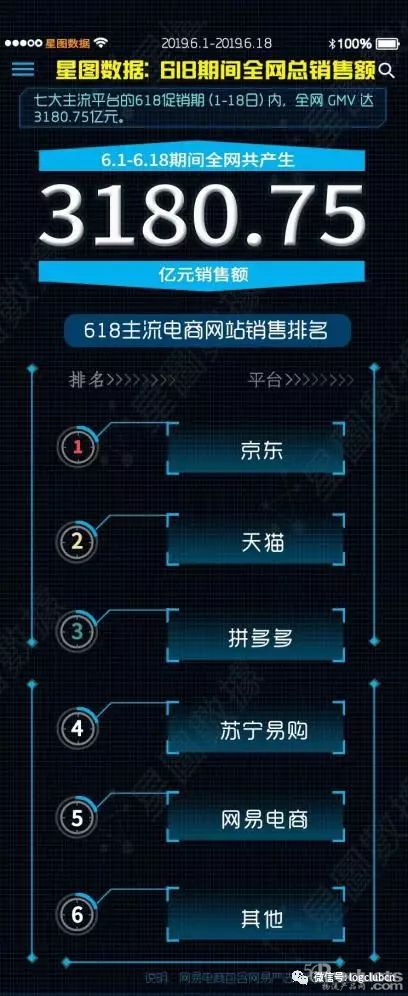 3180亿的618，“猫拼狗”的搏杀！