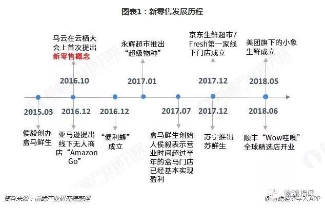众包、统仓、共配...新零售下，物流下一个风口在哪？