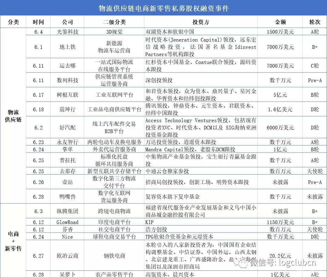 6月物流供应链投融资盘点（超60亿元）：地上铁、鸭嘴兽、壹站......