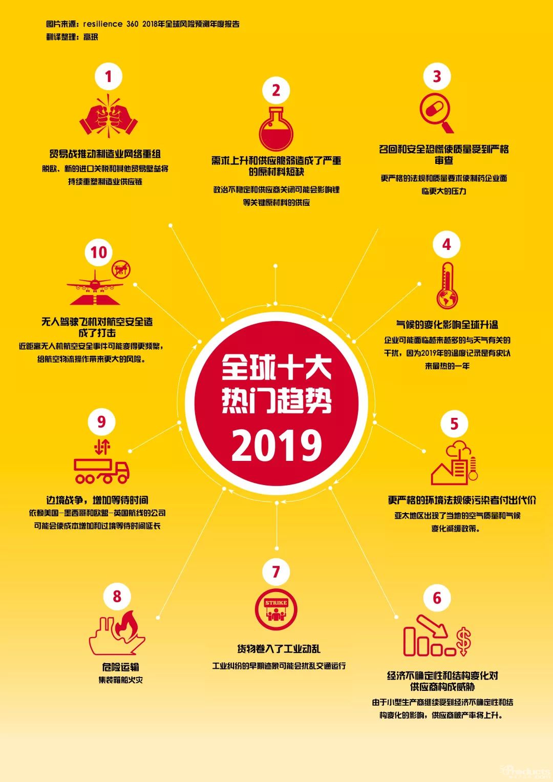 2019年你必须知晓的十个全球供应链风险