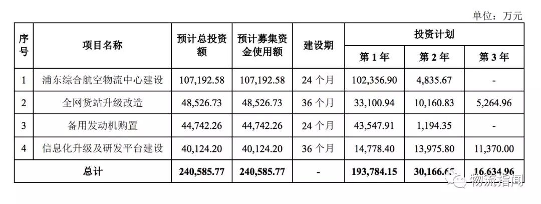 拆解招股书：联想、普洛斯、德邦“潜伏”，东航物流还有哪些秘密？