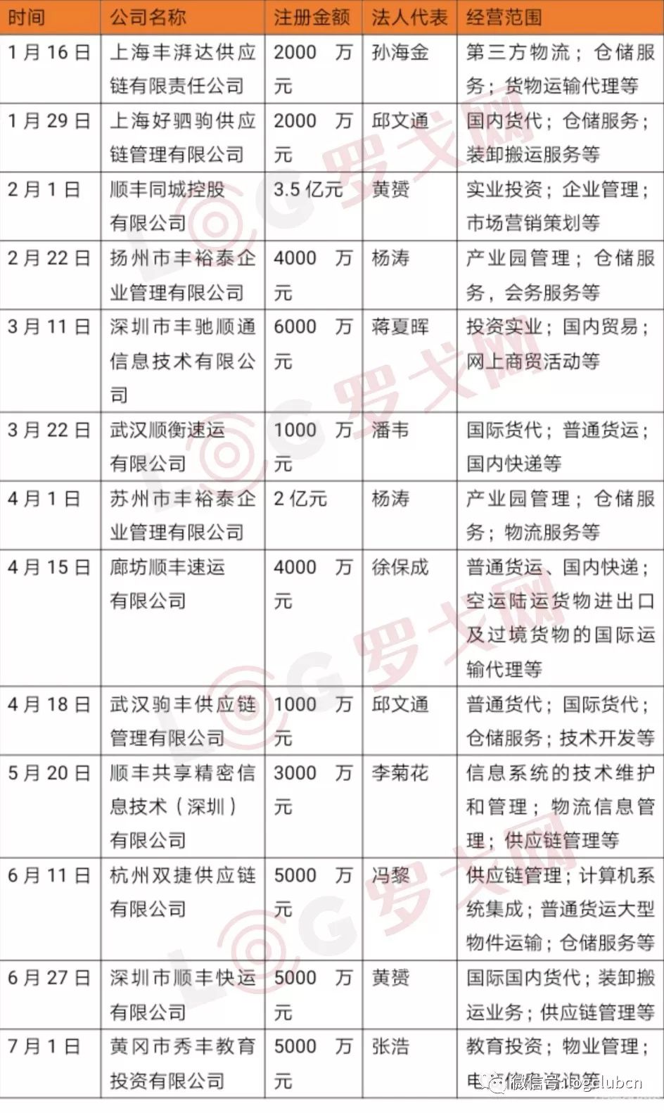德邦、京东、顺丰、通达系疯狂撒钱建新公司大潮背后