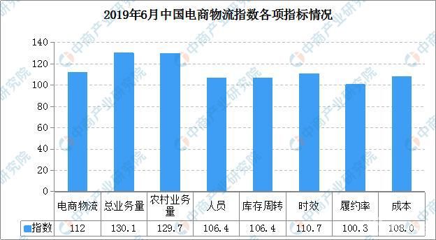 电商物流需求回升明显 2019年6月中国电商物流运行指数112点