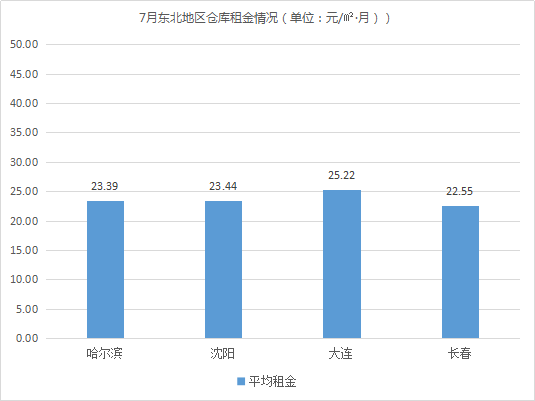 32个城市供需！《2019年7月中国通用仓储市场动态报告》发布