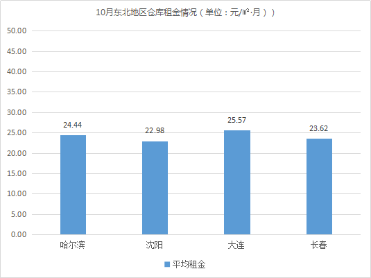 “双11”旺季来临！《2019年10月中国通用仓储市场动态报告》发布