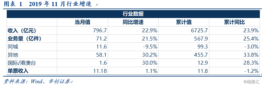 快递行业11月数据点评