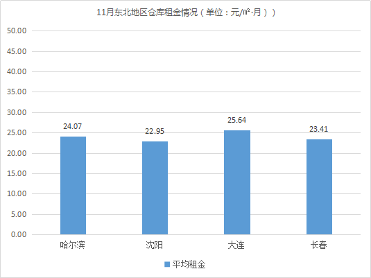 《2019年11月中国通用仓储市场动态报告》发布！