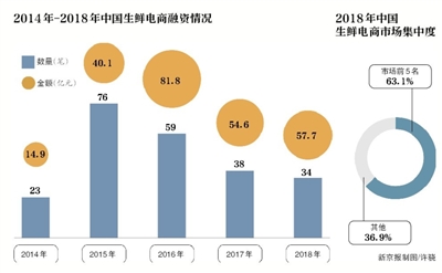 生鲜电商行业遇变局 前置仓模式是伪命题？
