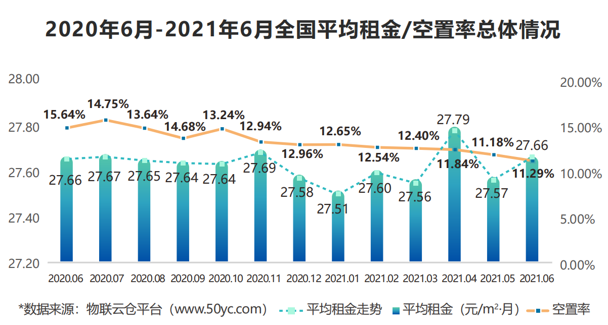 需求上升！《2021年6月中国通用仓储市场动态报告》发布