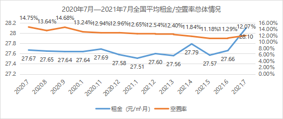需求上升！《2021年7月中国通用仓储市场动态报告》发布