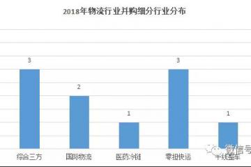 透视2018-2019物流业资本布局