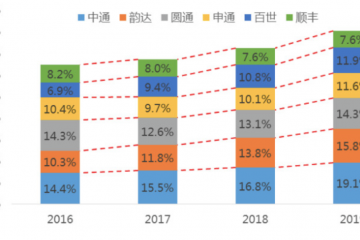 猫狗多”打仗，快递业变天