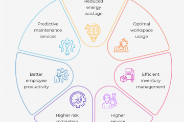 物联网彻底改变设施管理服务模式