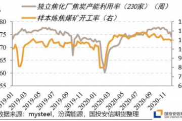 内外供应双降 焦煤还能走多远？