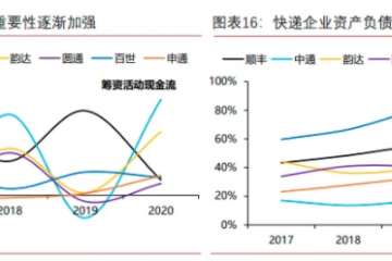 政策底出现，快递行业将去向何方？