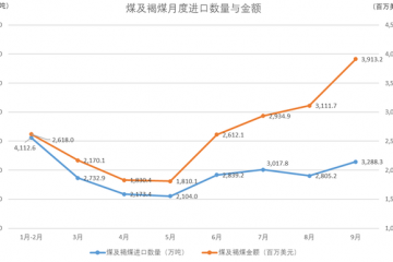 9月出口远超预期、进口略低于预期，前景“喜忧交织”