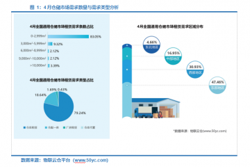 租金下降！《2022年4月中国通用仓储市场动态报告》发布！
